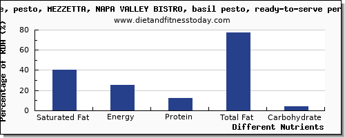 chart to show highest saturated fat in basil per 100g